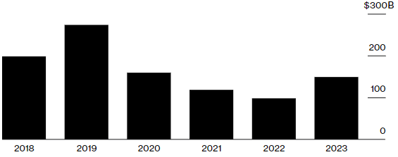 پس از دو سال رکود شرکتهای زیستفناوری / پتانسیل بازگشت باشکوه شرکتهای ایمونولوژی رقیب اوزمپیک در غالب ادغام و تملیک