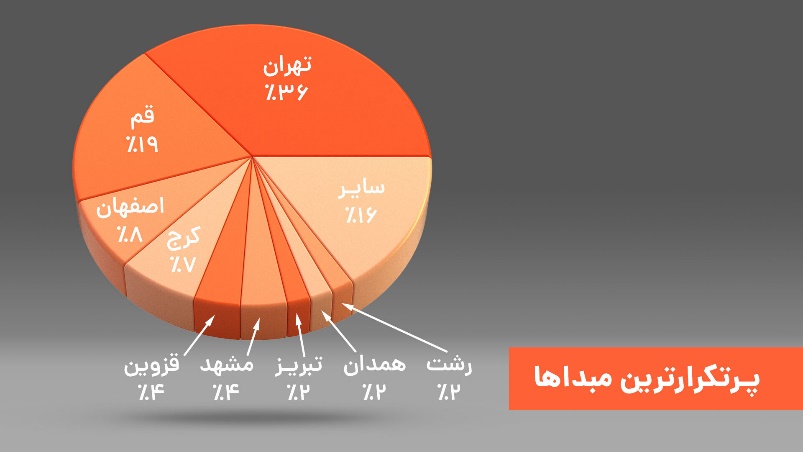 گزارش یکساله سرویس بینشهری تپسی و رشد ۱۰ برابری خدمات