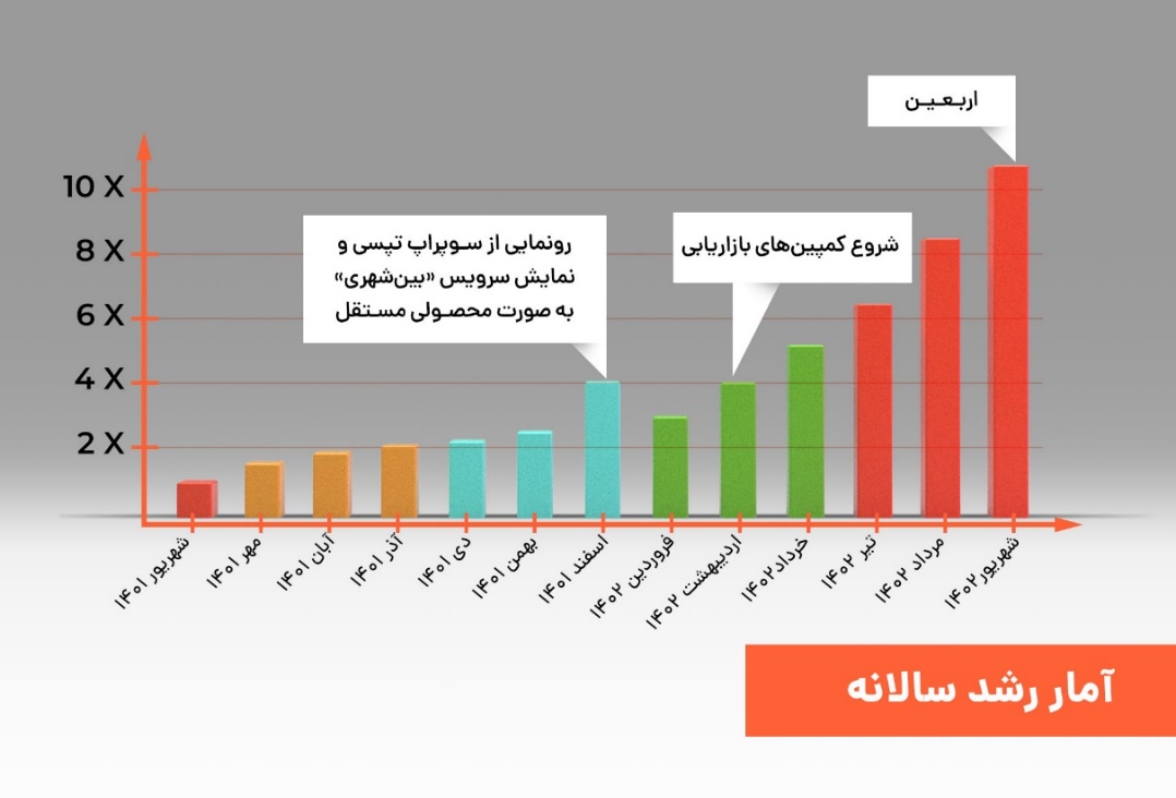 گزارش یکساله سرویس بینشهری تپسی و رشد ۱۰ برابری خدمات