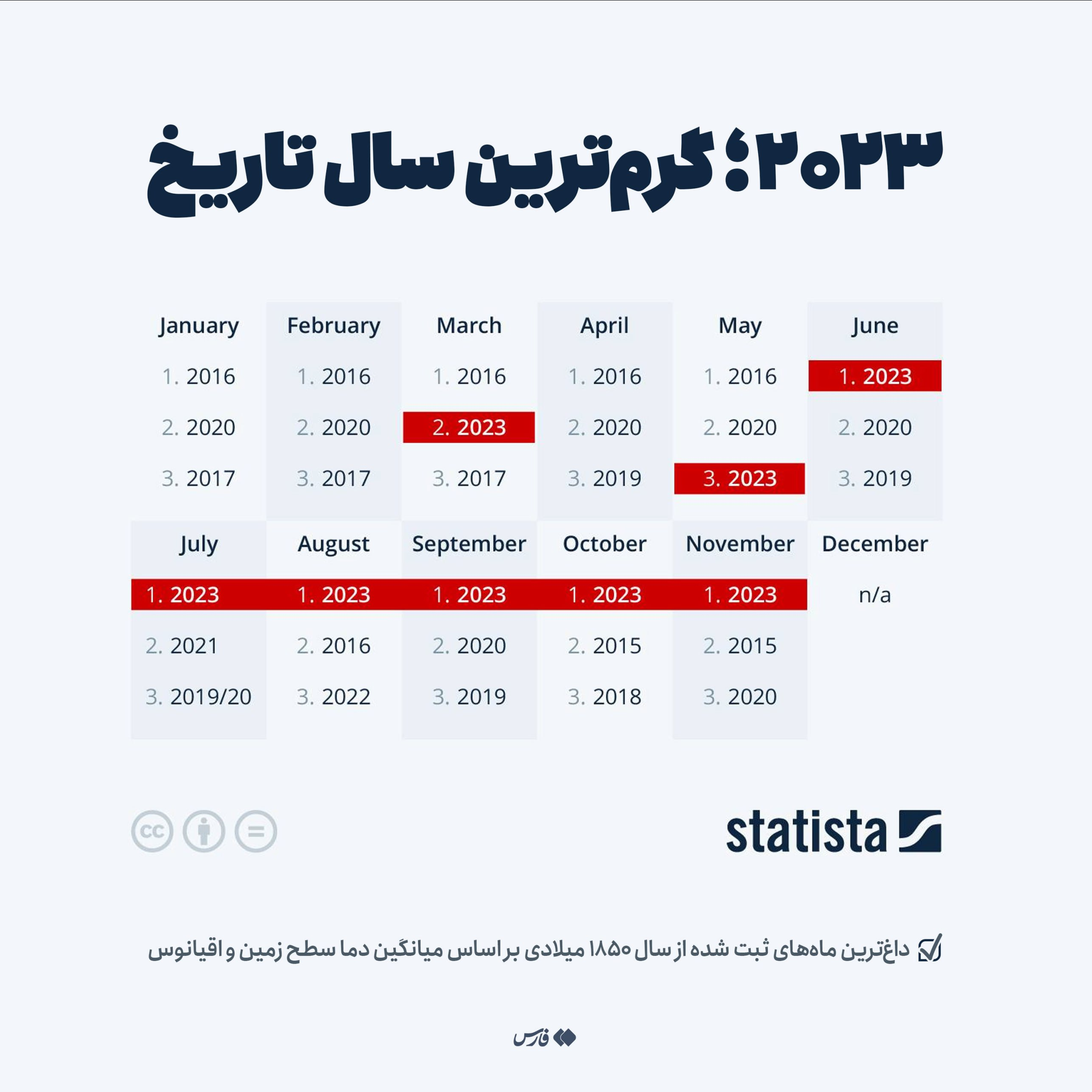 برف و سرما از کره زمین رخت بست؟