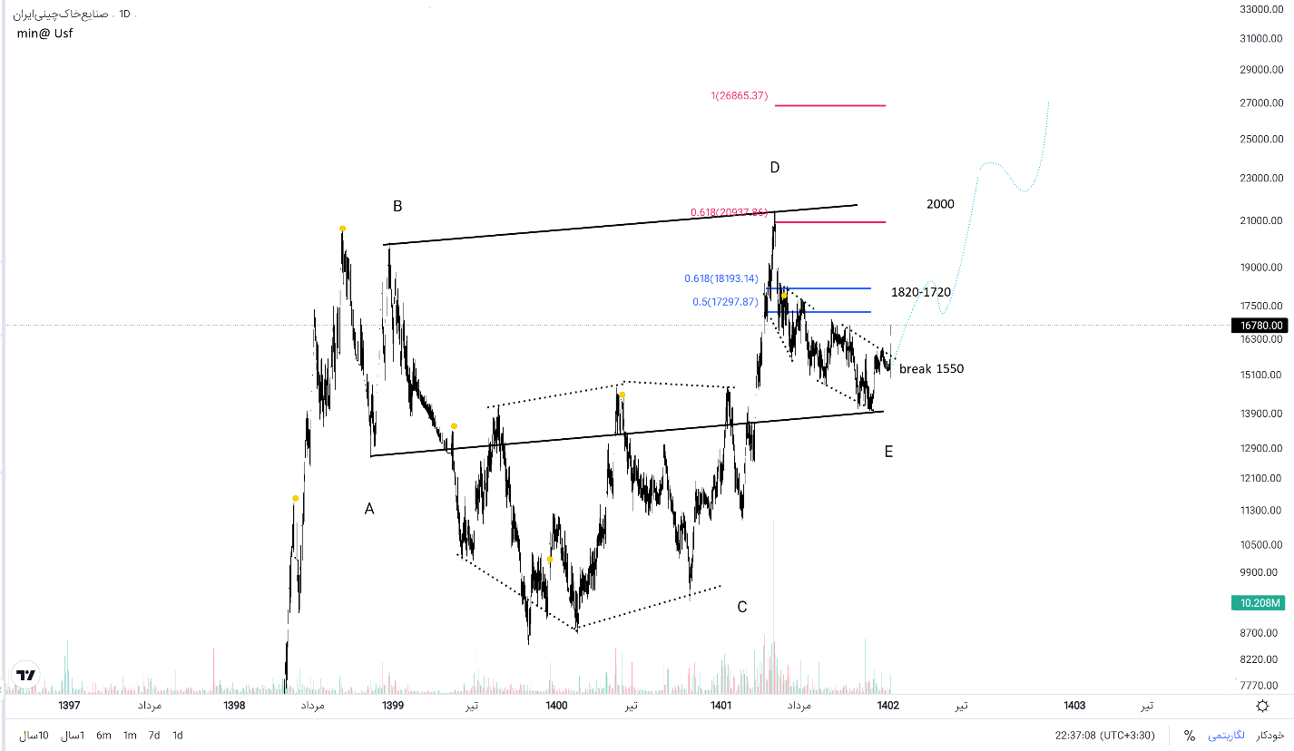 صفر تا صد کخاک! / برنامههای توسعهای که میتواند روند نماد را دگرگون کند