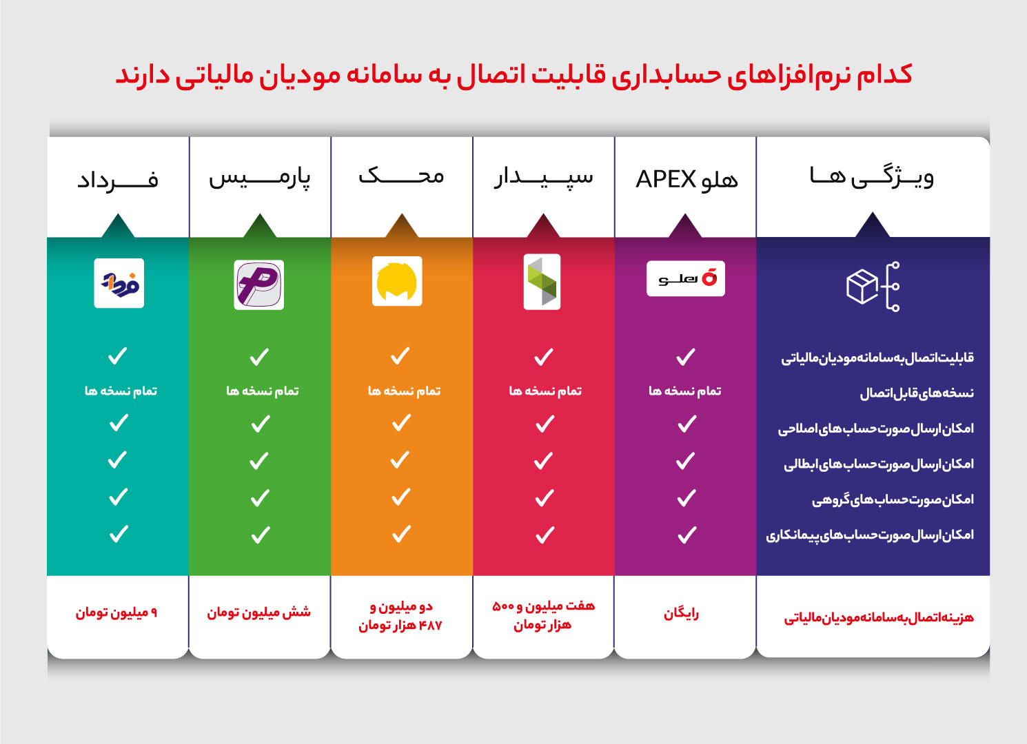 کدام نرمافزارهای حسابداری به سامانه مودیان مالیاتی متصل میشوند؟