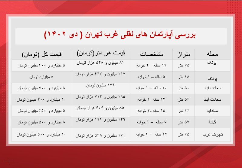 آپارتمانهای ۳۰ ساله تهران چند؟