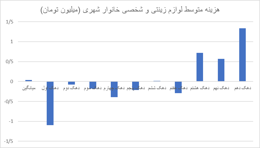 دهک های پایین برای گذران عمر، لوازم زینتی خود را می‌فروشند!/ ایرانیان چقدر صرف خرید لوازم زینتی می‌کنند؟