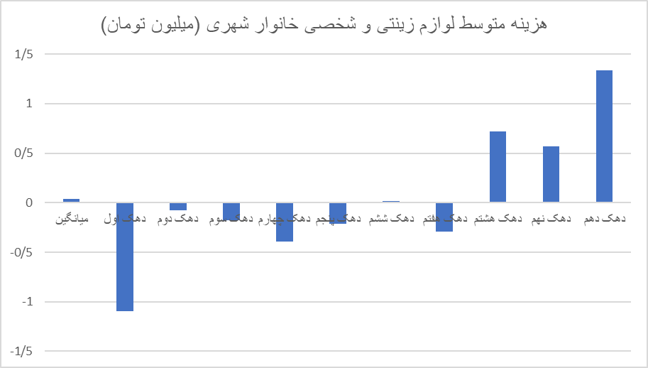 دهک های پایین برای گذران عمر، لوازم زینتی خود را میفروشند!/ ایرانیان چقدر صرف خرید لوازم زینتی میکنند؟