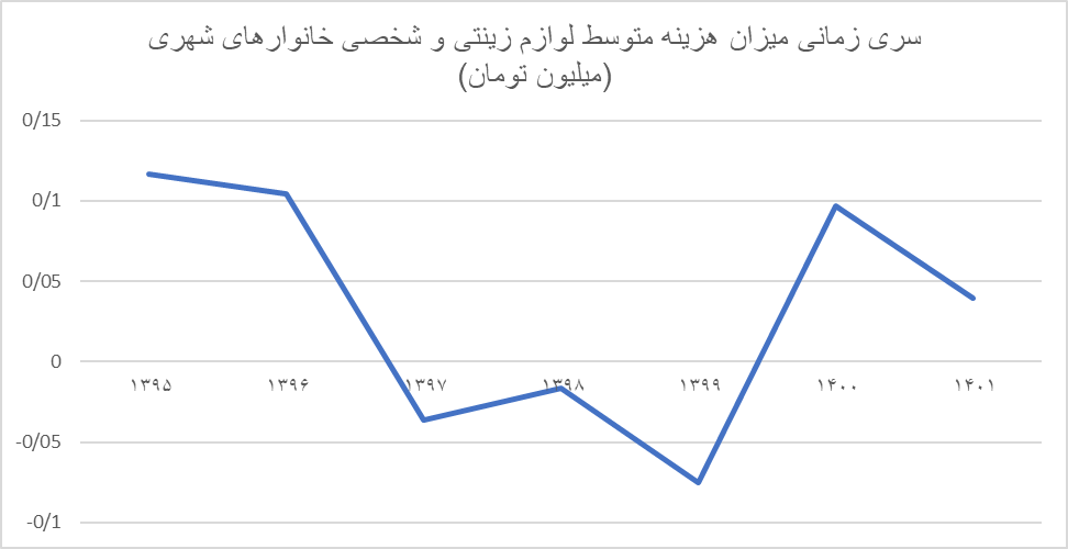 دهک های پایین برای گذران عمر، لوازم زینتی خود را میفروشند!/ ایرانیان چقدر صرف خرید لوازم زینتی میکنند؟