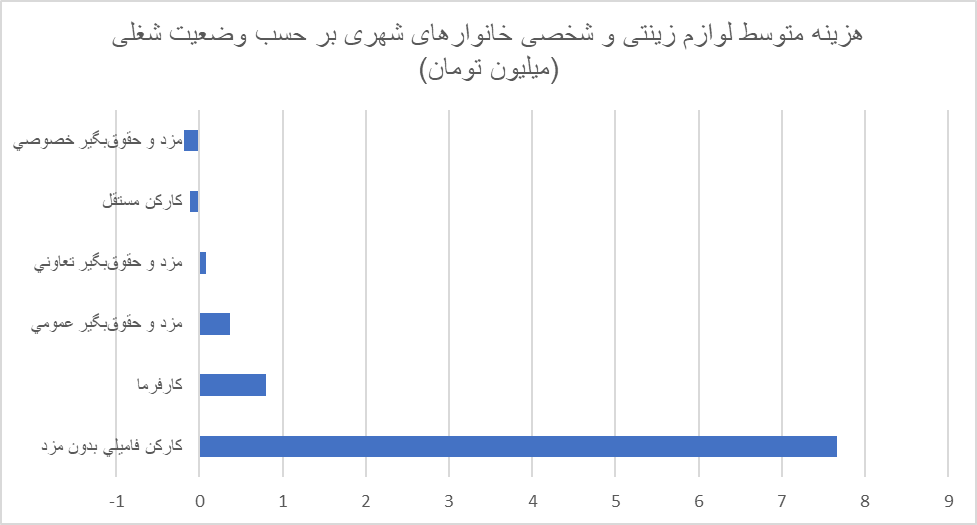 دهک های پایین برای گذران عمر، لوازم زینتی خود را میفروشند!/ ایرانیان چقدر صرف خرید لوازم زینتی میکنند؟