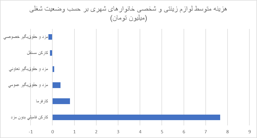 دهک های پایین برای گذران عمر، لوازم زینتی خود را می‌فروشند!/ ایرانیان چقدر صرف خرید لوازم زینتی می‌کنند؟