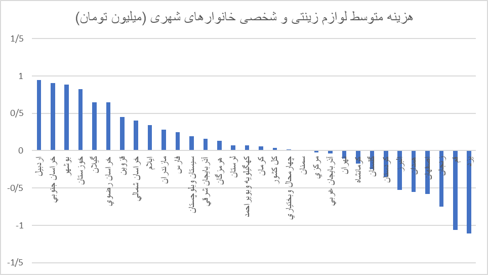 دهک های پایین برای گذران عمر، لوازم زینتی خود را میفروشند!/ ایرانیان چقدر صرف خرید لوازم زینتی میکنند؟