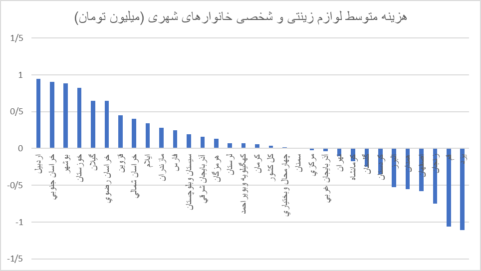 دهک های پایین برای گذران عمر، لوازم زینتی خود را می‌فروشند!/ ایرانیان چقدر صرف خرید لوازم زینتی می‌کنند؟