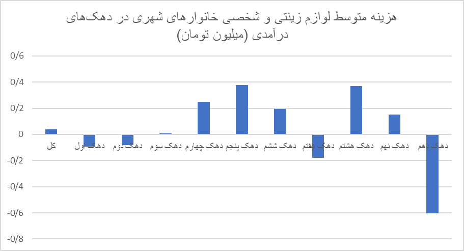 دهک های پایین برای گذران عمر، لوازم زینتی خود را میفروشند!/ ایرانیان چقدر صرف خرید لوازم زینتی میکنند؟