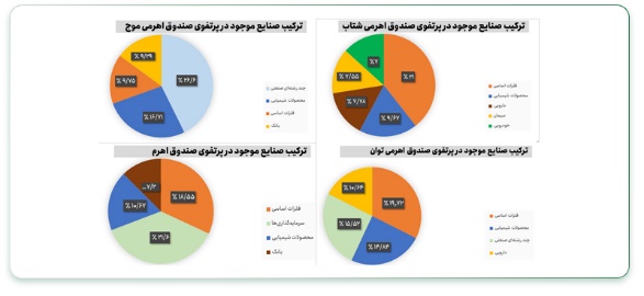 سرمایه‌گذاری در بهترین صندوق اهرمی بورس