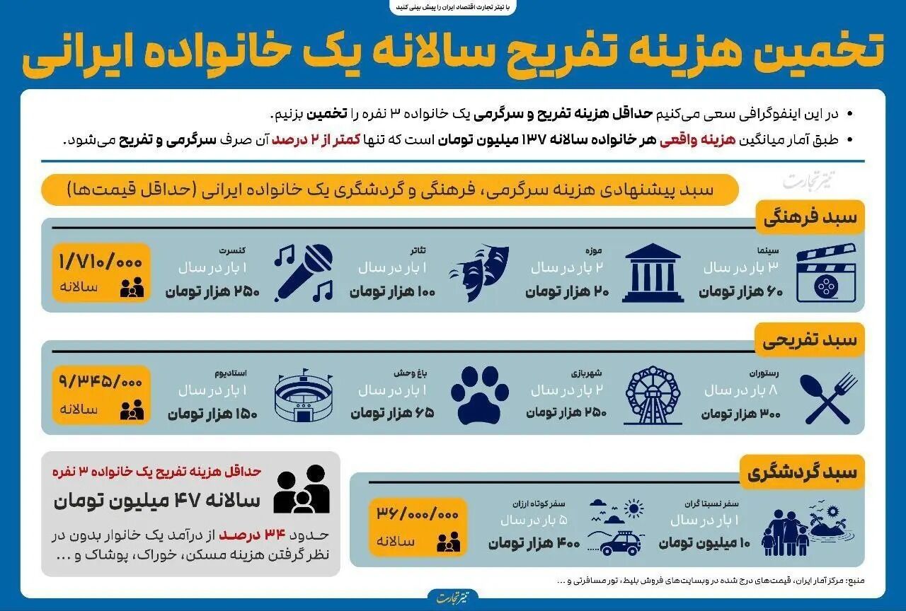 هزینه نجومی یک تفریح ۳ نفره در ایران! + عکس