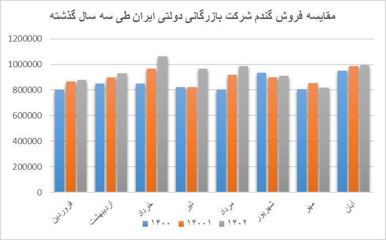 فروش گندم شرکت بازرگانی دولتی بیشتر شد/ طرح هوشمندسازی زنجیره گندم کجا توانست منجر به کاهش فروش شود؟