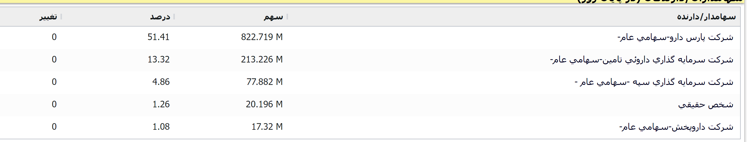 آیا داروییها نیمه دوم خوبی خواند داشت؟ / نگاهی به عملکرد «دفارا»