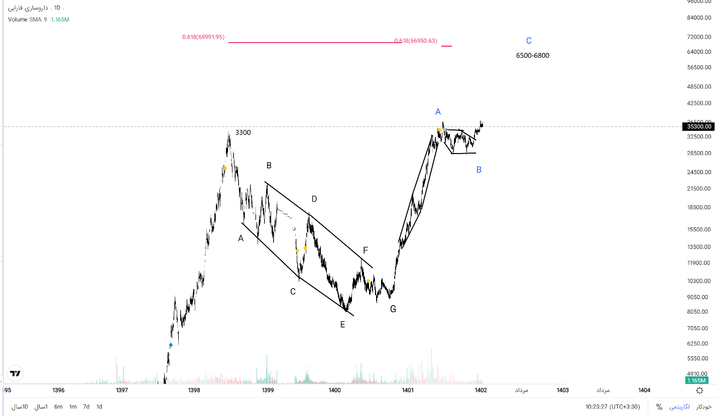 آیا داروییها نیمه دوم خوبی خواند داشت؟ / نگاهی به عملکرد «دفارا»