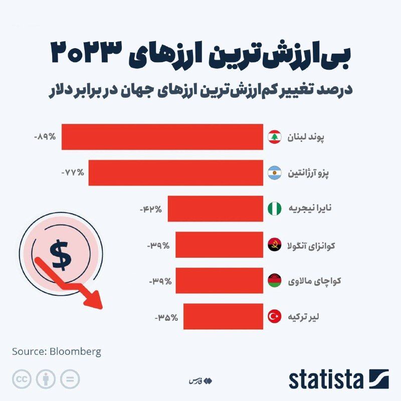 بی‌ارزش ترین پول‌های 2023