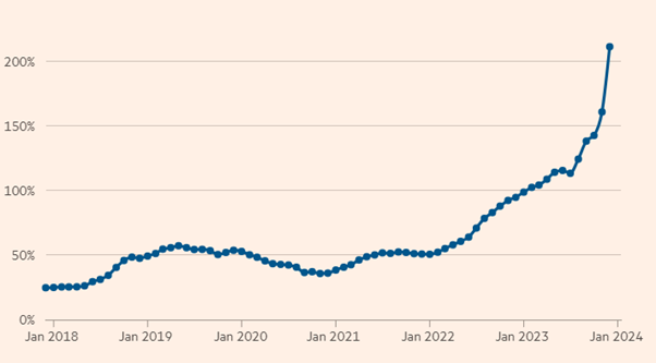 تورم سالانه آرژانتین از ۲۰۰ درصد عبور کرد / خاویر مایلی با بحرانی عمیق روبهرو است