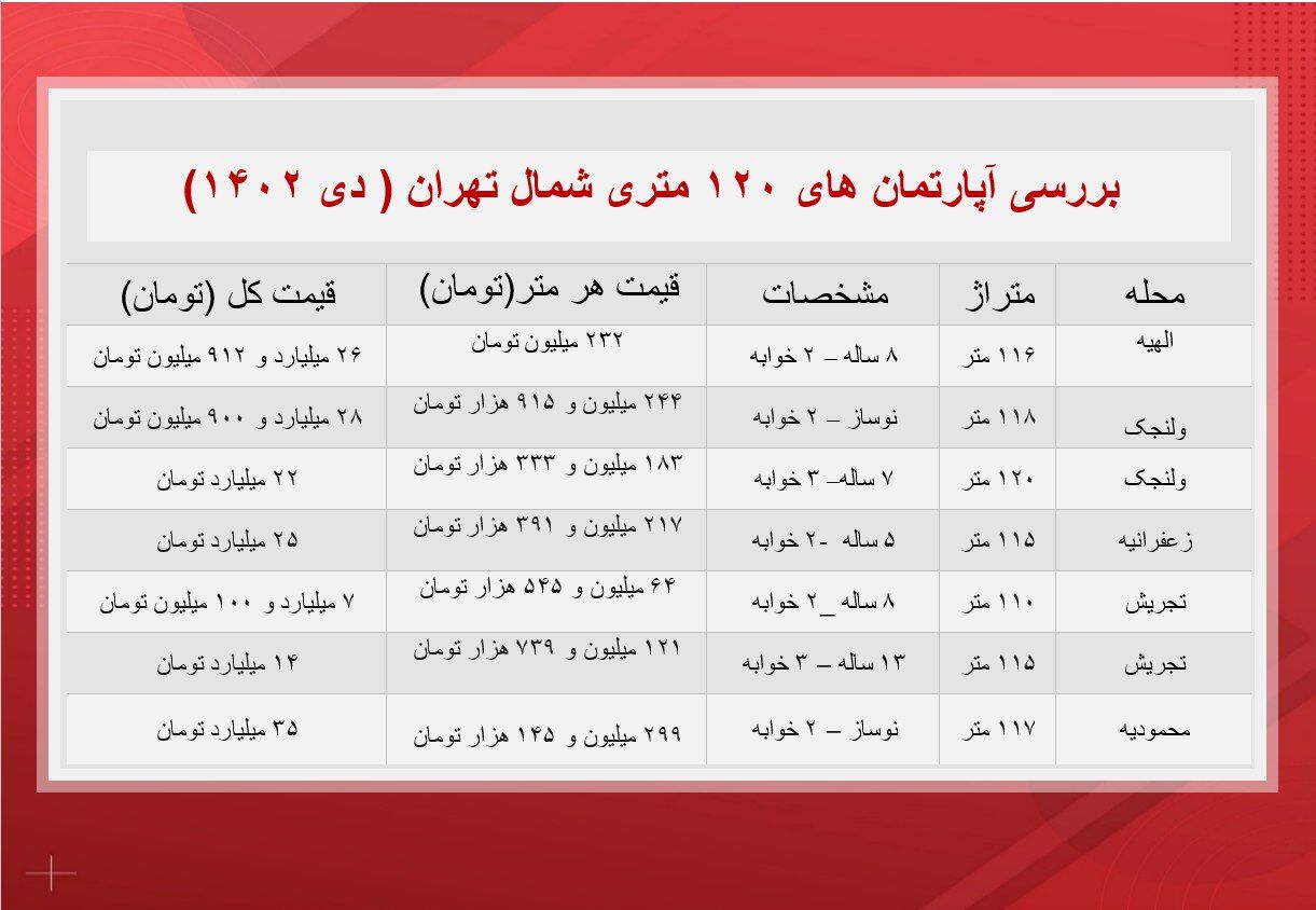 آپارتمانهای ۱۲۰ متری شمال تهران چند؟