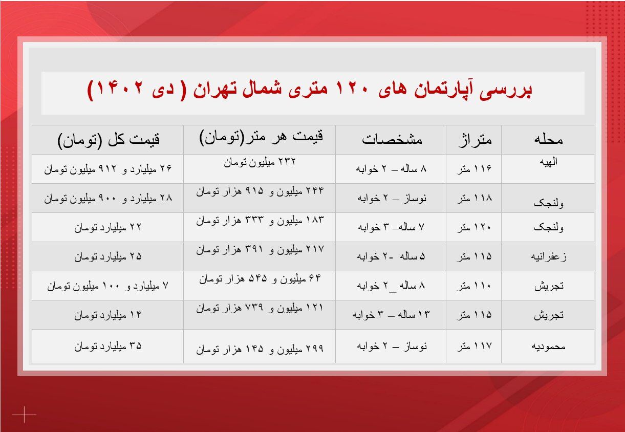 آپارتمان‌های ۱۲۰ متری شمال تهران چند؟