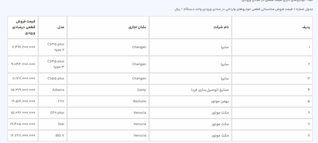 فوری؛ فروش جدید سامانه یکپارچه خودرو آغاز شد + لیست خودروها