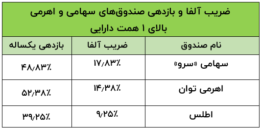 مقایسه بازدهی یکساله صندوقهای سهامی و اهرمی