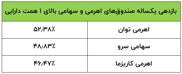 مقایسه بازدهی یکساله صندوقهای سهامی و اهرمی