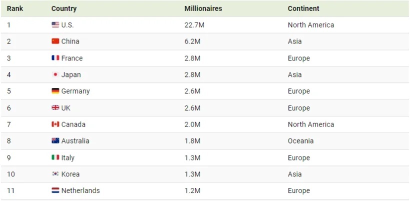 پولدارهای جهان در کدام کشورها زندگی می‌کنند؟