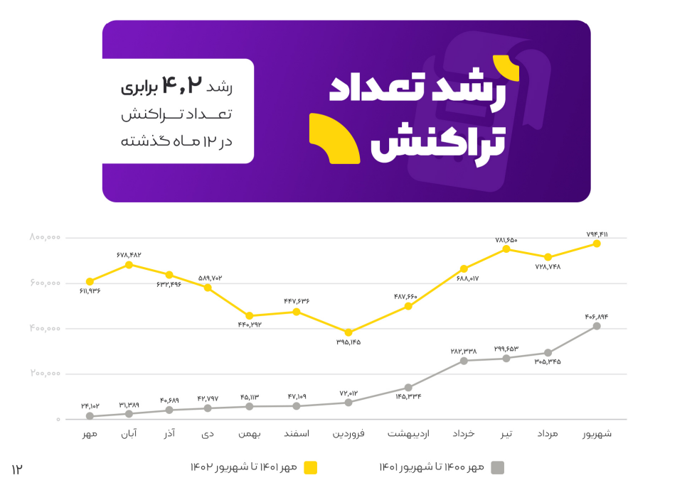 گزارش ۱۴۰۲ زرین پلاس: بیش از ۱.۴ همت تراکنش، ۴ برابر شدن تعداد کاربران