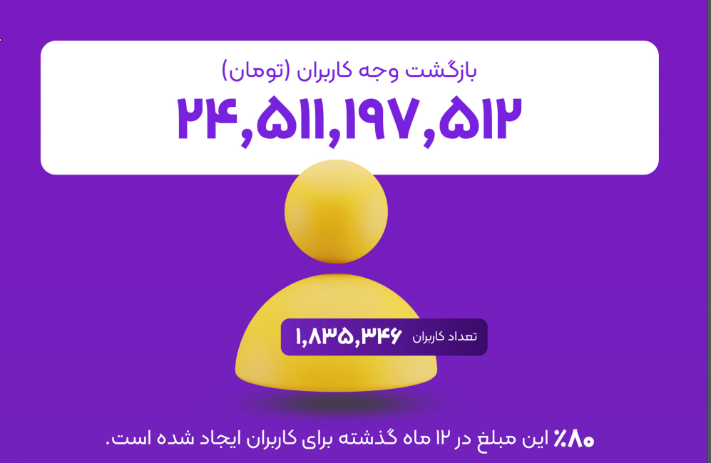 گزارش ۱۴۰۲ زرین پلاس: بیش از ۱.۴ همت تراکنش، ۴ برابر شدن تعداد کاربران