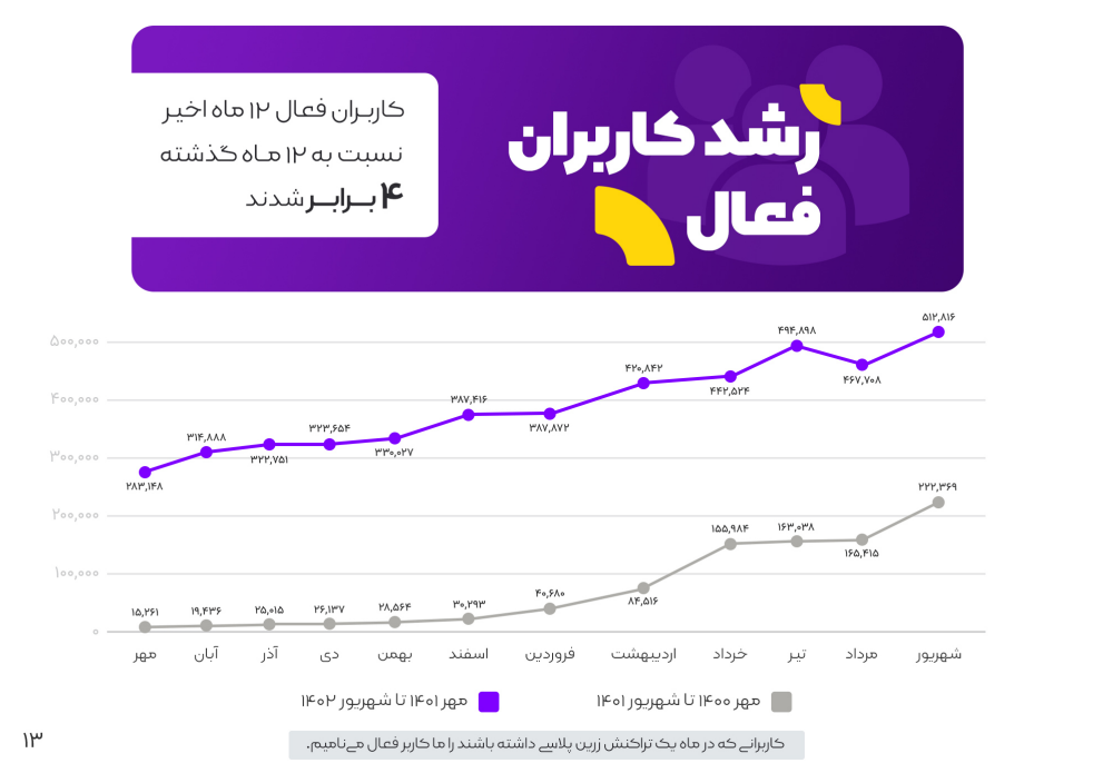 گزارش ۱۴۰۲ زرین پلاس: بیش از ۱.۴ همت تراکنش، ۴ برابر شدن تعداد کاربران