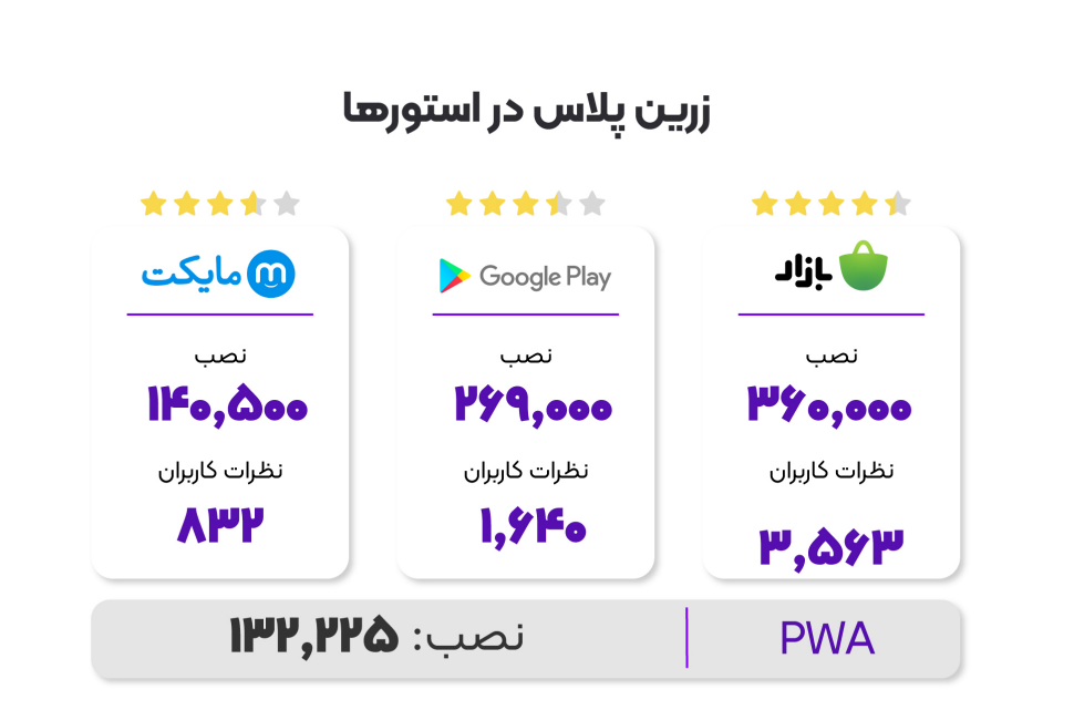 گزارش ۱۴۰۲ زرین پلاس: بیش از ۱.۴ همت تراکنش، ۴ برابر شدن تعداد کاربران