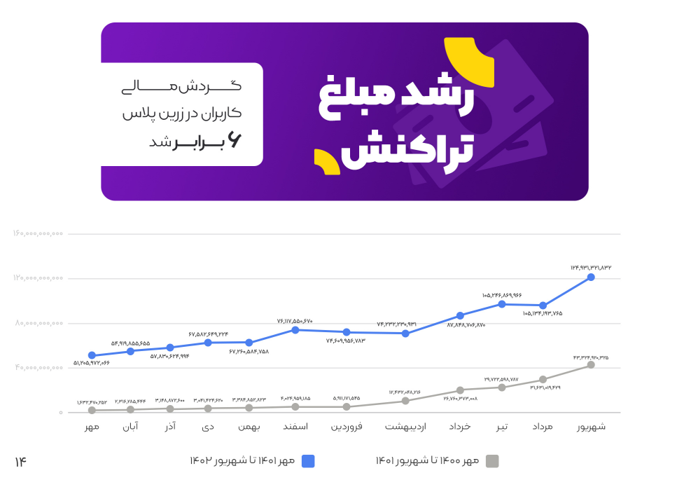 گزارش ۱۴۰۲ زرین پلاس: بیش از ۱.۴ همت تراکنش، ۴ برابر شدن تعداد کاربران