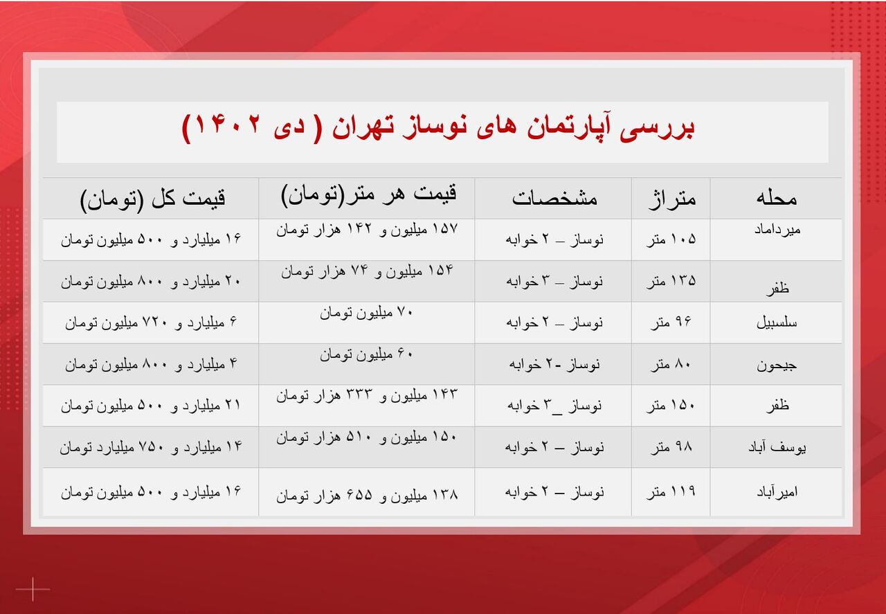 آپارتمان‌های نوساز تهران چند؟