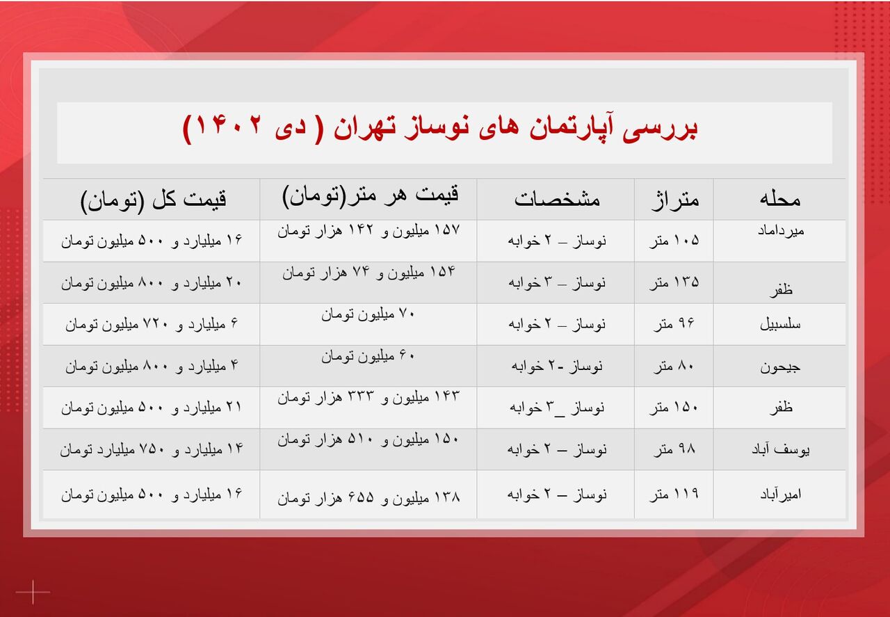 آپارتمانهای نوساز تهران چند؟