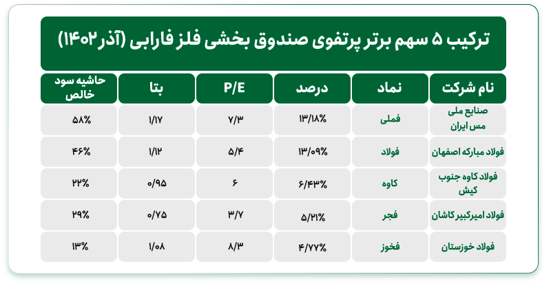 راهنمای انتخاب بهترین صندوق بخشی فلزات بورس