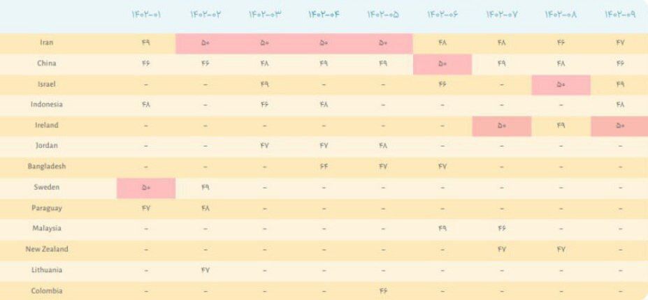 ایران رکوردار اختلال اینترنت در جهان شد