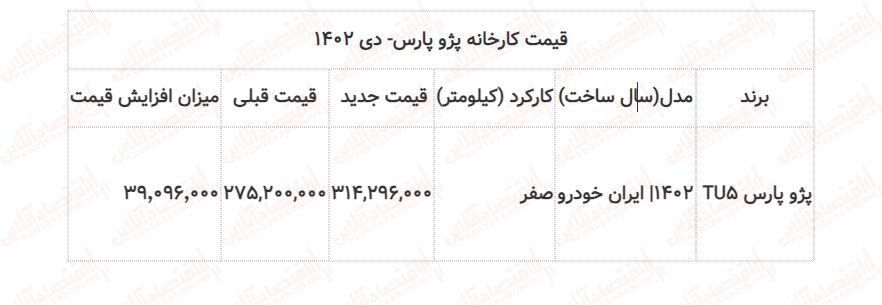 فوری / قیمت کارخانه‌ پژو پارس ایران خودرو افزایش یافت + جدول دی ۱۴۰۲