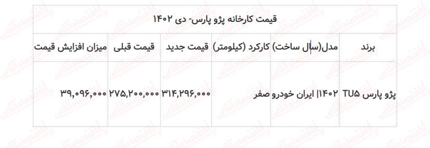 فوری / قیمت کارخانه پژو پارس ایران خودرو افزایش یافت + جدول دی ۱۴۰۲