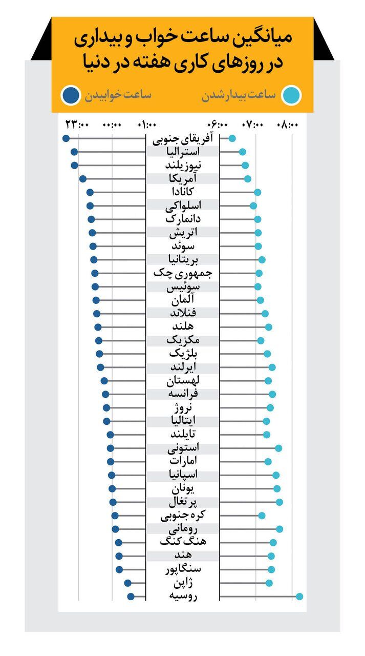 آمار بی خوابی در دنیا