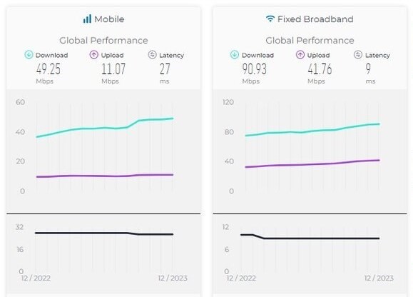 رتبه جدید ایران در سرعت اینترنت اعلام شد