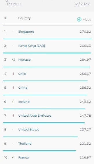 رتبه جدید ایران در سرعت اینترنت اعلام شد