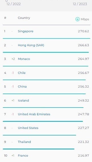 رتبه جدید ایران در سرعت اینترنت اعلام شد