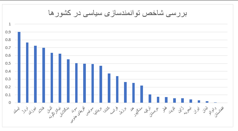 شکاف جنسیتی در ایران بیشتر شد/ کسب رتبه ۱۴۳ در میان ۱۴۶ کشور دنیا!