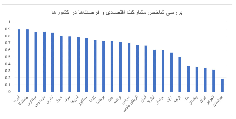 شکاف جنسیتی در ایران بیشتر شد/ کسب رتبه ۱۴۳ در میان ۱۴۶ کشور دنیا!