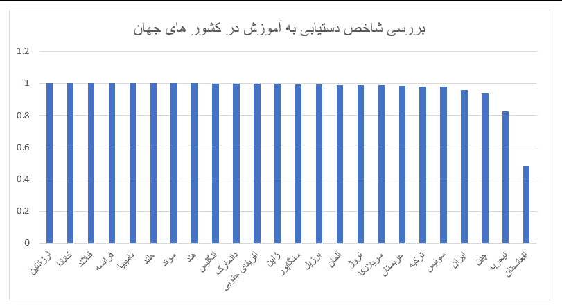 شکاف جنسیتی در ایران بیشتر شد/ کسب رتبه ۱۴۳ در میان ۱۴۶ کشور دنیا!