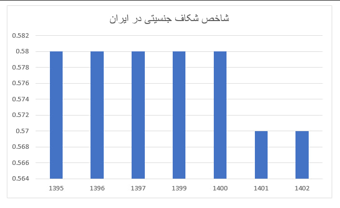 شکاف جنسیتی در ایران بیشتر شد/ کسب رتبه ۱۴۳ در میان ۱۴۶ کشور دنیا!