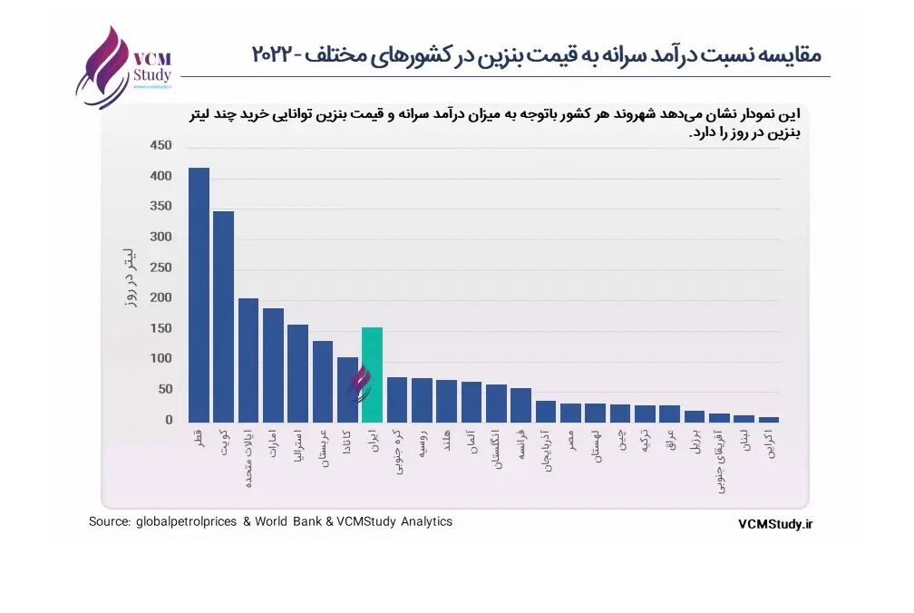 ایران واقعا ارزان ترین بنزین دنیا را دارد؟