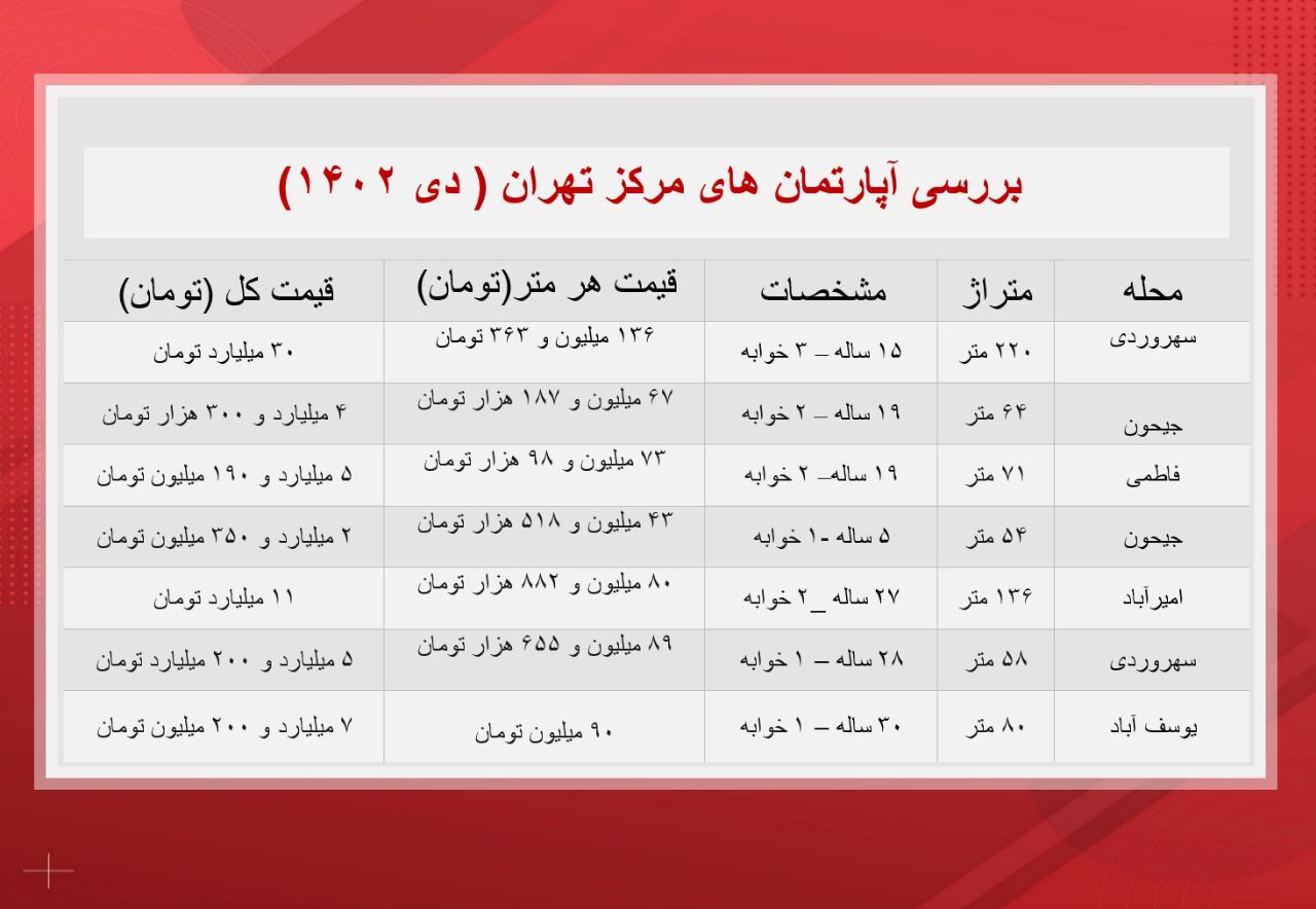 آپارتمانهای مرکز تهران چند؟