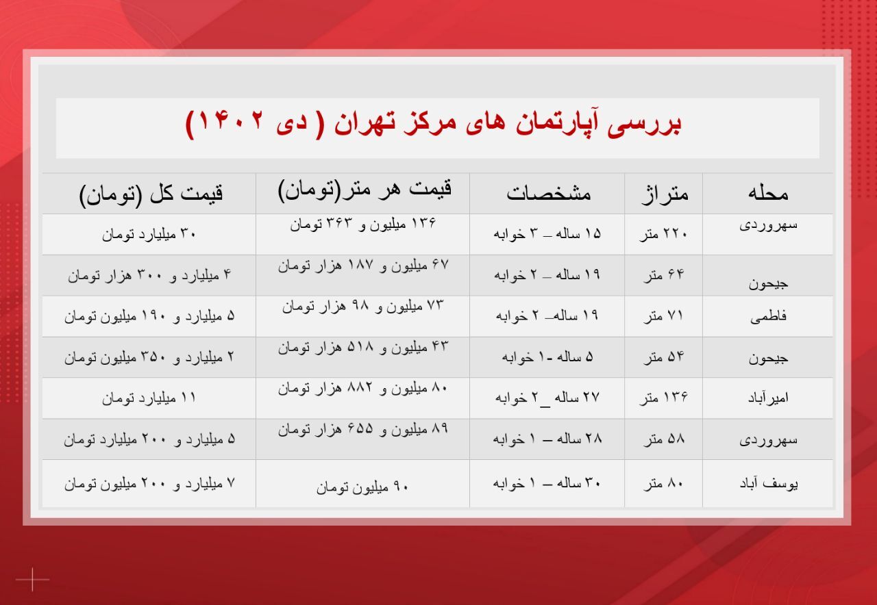 آپارتمان‌های مرکز تهران چند؟